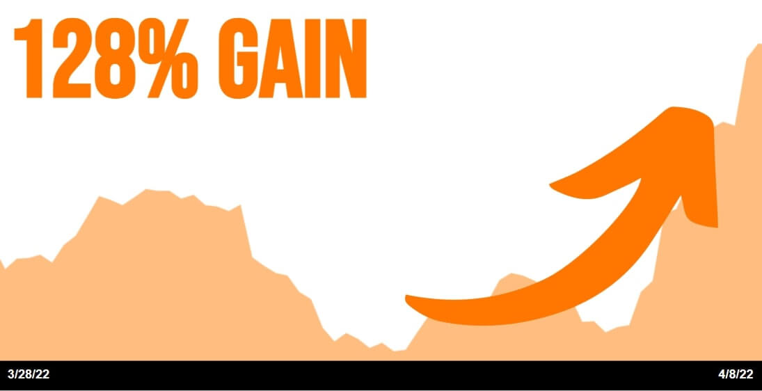 128% Gain